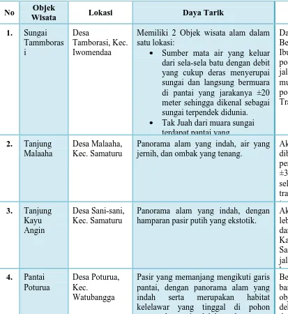 Tabel 1. Obyek dan Daya Tarik Wisata 