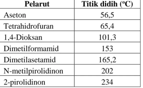Tabel II.3. Daftar pelarut yang dapat digunakan untuk pembuatan membran polisulfon  Pelarut  Titik didih ( o C) 