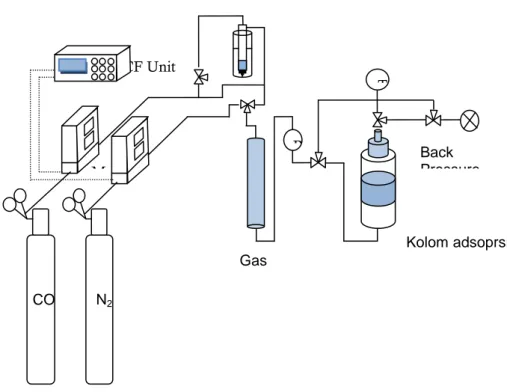 Gambar 1. Skematik rangkaian alat percobaan adsorpsi CO 2  (Susanto dkk., 2013) 