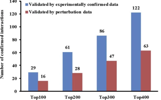 Fig 4. The number of confirmed miRNA-mRNA interactions by experimentally confirmed data andperturbation data