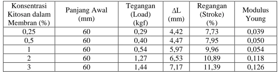 Tabel 1. Data uji kekuatan tarik membran kitosan-silika 