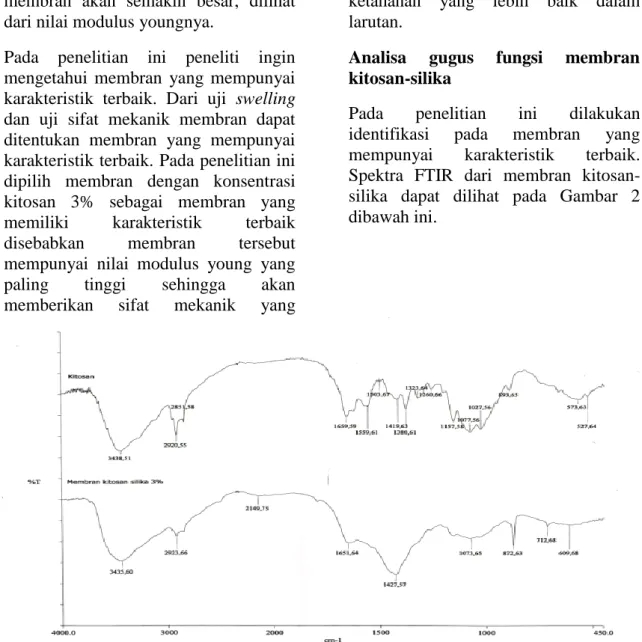 Gambar 2. Spektra FTIR membran kitosan-silika 3% 