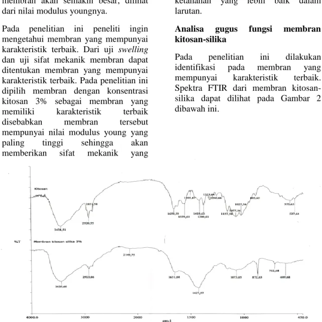 Gambar 2. Spektra FTIR membran kitosan-silika 3% 