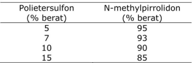 Gambar 3. Kurva penetrasi cahaya UV-Vis  spectrofotometer 500 nm untuk  larutan polimer dengan  penambah-an larutpenambah-an non-solvent etpenambah-anol 