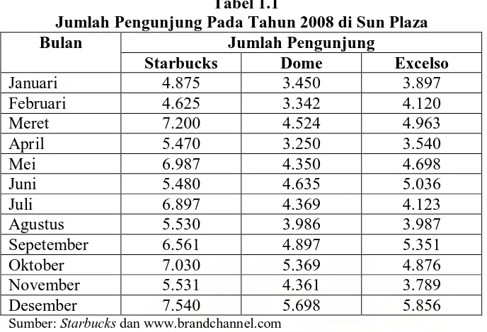 Tabel 1.1            Jumlah Pengunjung Pada Tahun 2008 di Sun Plaza 