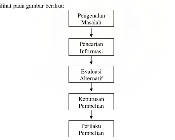 Gambar 2.2 Proses Pengambilan Keputusan 