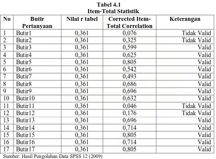 Tabel 4.1 Item-Total Statistik 