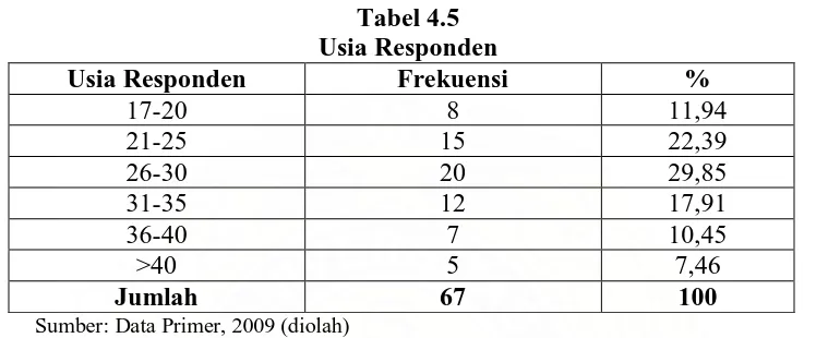 Tabel 4.5 Usia Responden 