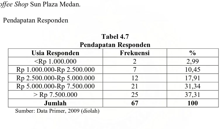 Tabel 4.7 Pendapatan Responden 