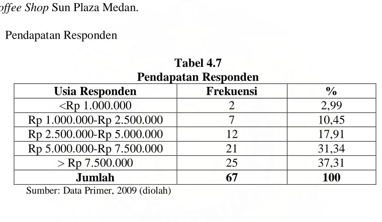 Tabel 4.7 Pendapatan Responden 