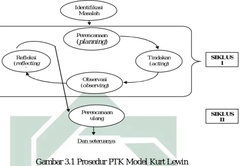 Gambar 3.1 Prosedur PTK Model Kurt Lewin 