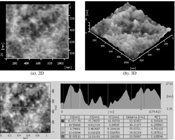 Gambar  2  memperlihatkan  struktur  morfologi  permukaan  membran  yang  terbuat  dari  sistem PES/NMP/Tetronic 1307 dengan scanning area juga 1 mm x 1 mm