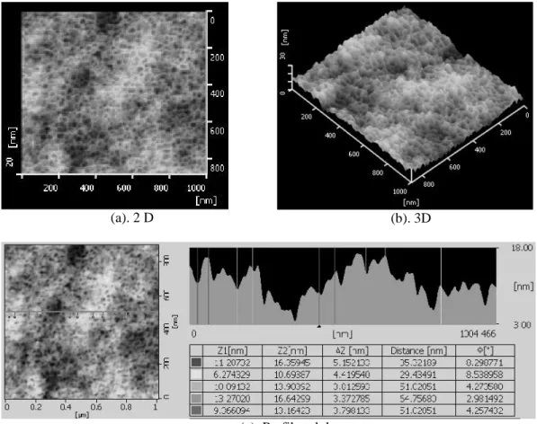 Gambar 3: Gambar AFM analisa morphologi permukaan membran PES modifikasi dengan Tetronic 1307 setelah proses perlakuan dengan NaClO.