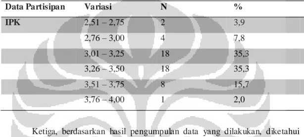 Tabel Persebaran Partisipan Berdasarkan IPK 