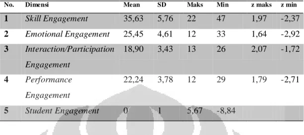 Tabel Nilai rata-rata (mean), standar deviasi (SD), Nilai Maksimum (Maks), dan  Nilai Minimum (Min) dari variabel student engagement dan dimensi-dimensinya 