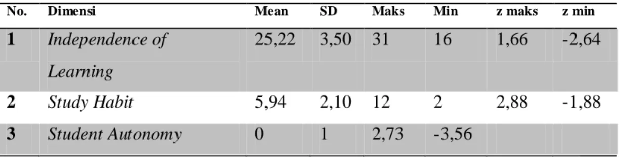 Tabel Nilai rata-rata (mean), standar deviasi (SD), Nilai Maksimum (Maks), dan  Nilai Minimum (Min) dari variabel student autonomy dan dimensi-dimensinya 