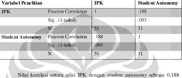 Tabel Korelasi antara IPK dan Student Autonomy 