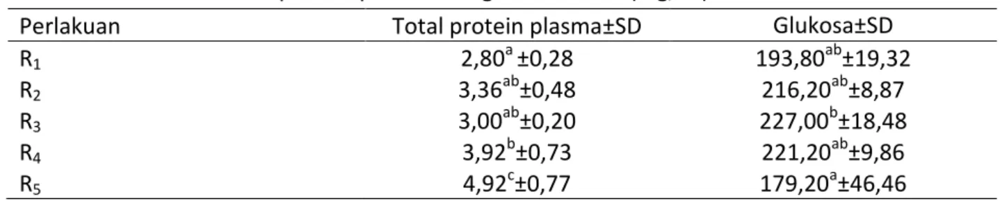 Tabel 1. Rataan kadar total protein plasma dan glukosa darah (mg/dL) 