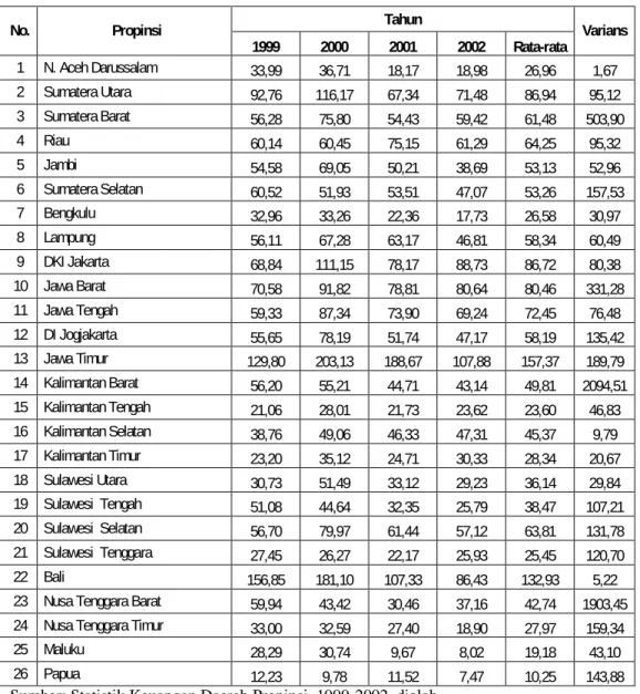 Tabel 1. Kapasitas Fiskal* Daerah di Indonesia, 1999-2002  Tahun  No.  Propinsi  1999  2000  2001  2002  Rata-rata  Varians  1  N