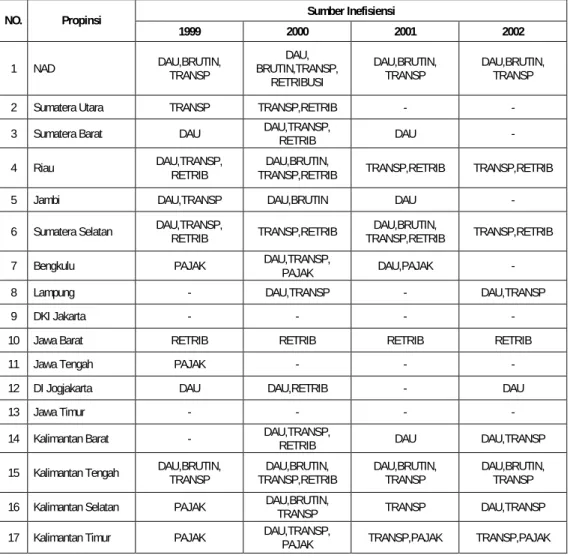 Tabel 3. Sumber Inefisiensi Dominan* pada Kebijakan Fiskal Daerah Propinsi   di Indonesia, 1999-2002  Sumber Inefisiensi  NO