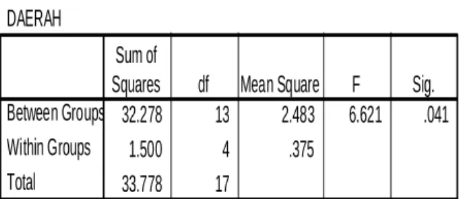 Tabel 3. Analisis one way ANOVA terhadap kontribusi.
