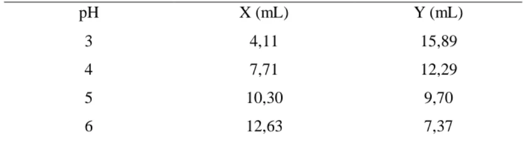 Tabel 3.1  Pembuatan larutan buffer pH 3-6 (Svehla, 1979) 