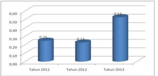 Gambar 4.4. Disparitas Efisiensi Industri Manufaktur tahun 2011-2013 