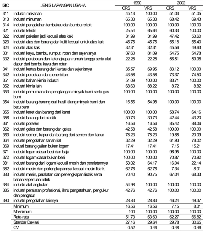 Tabel 3.   Perkembangan Tingkat Efisiensi dan Tingkat Disparitas antar Sub-Sektor dalam Industri  Manufaktur Indonesia Tahun 1990 dan Tahun 2002