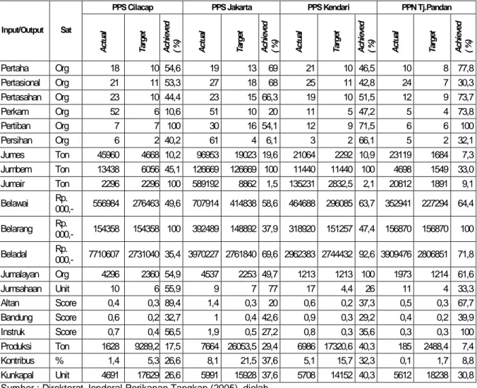 Tabel    5: Tingkat Pencapaian dan Target Input/ Output PP Tidak Efisien Skenario 1 Asumsi VRTS 