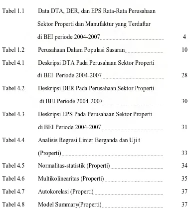 Tabel 1.1 Data DTA, DER, dan EPS Rata-Rata Perusahaan  