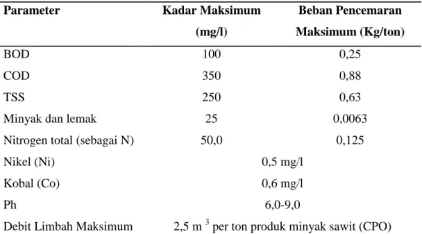 Tabel 1. Baku Mutu Limbah Cair Indusri Minyak Kelapa Sawit 