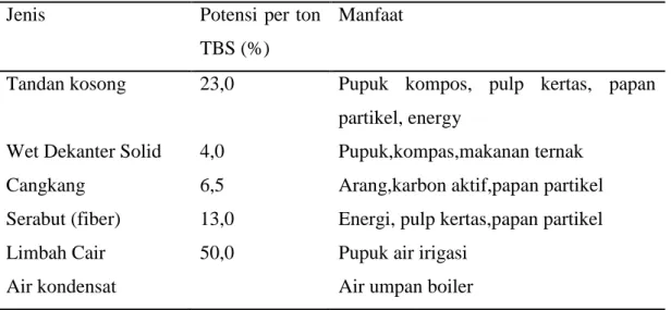 Tabel 2 . Jenis, potensi, dan pemanfaatan limbah pabrik kelapa sawit 