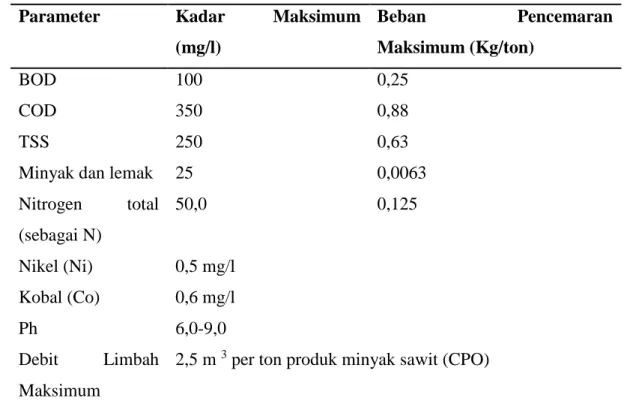 Tabel 1. Baku Mutu Limbah Cair Indusri Minyak Kelapa Sawit  Parameter  Kadar  Maksimum  