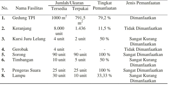 Tabel  2.Tingkat  Pemanfaatan  Fasilitas  dan  Peralatan  Serta  Jenis  Pemanfaatan  di      PPNP  Kota Pekalongan 
