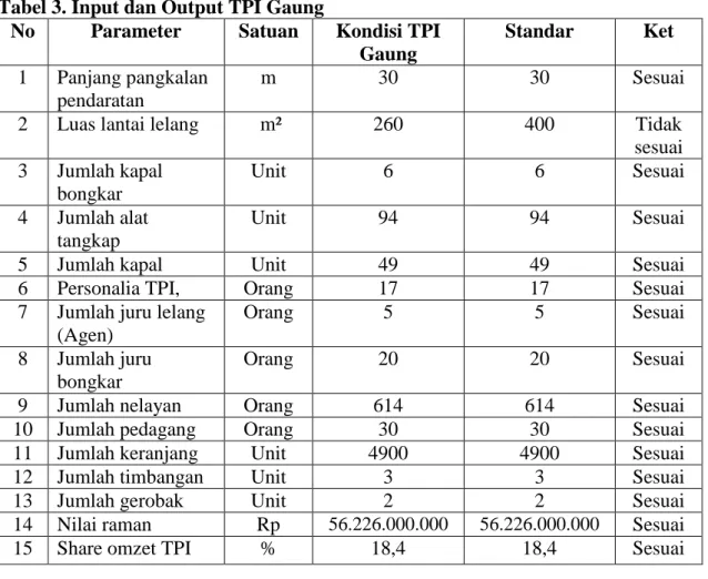 Tabel 4. Skor Efisiensi TPI Gaung  No.  Nama TPI  Skor 