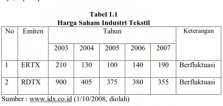 Tabel 1.1 Harga Saham Industri Tekstil 