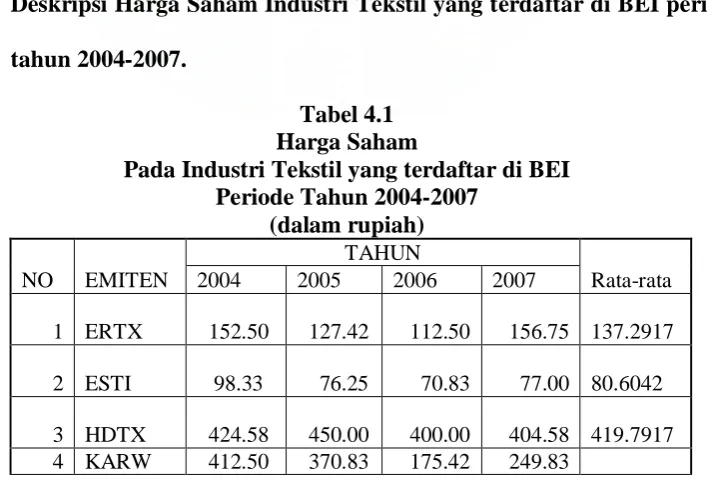 Tabel 4.1 Harga Saham 