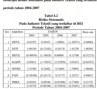 Tabel 4.2 Risiko Sistematis 