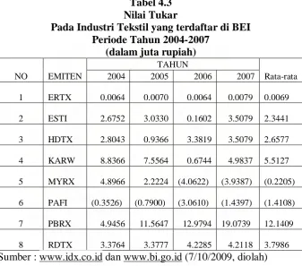 Tabel 4.3 Nilai Tukar 