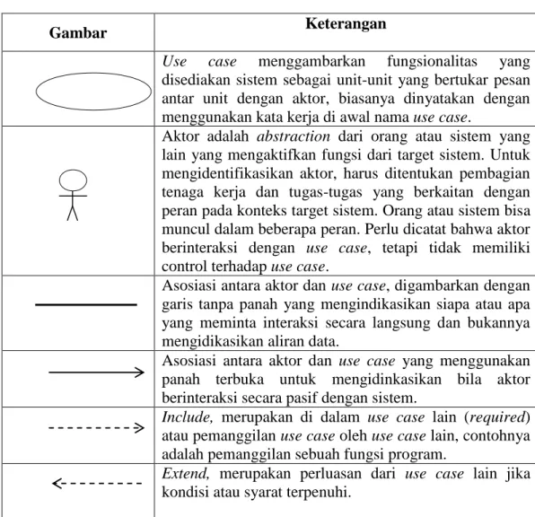 Tabel II.1. Simbol Use Case 