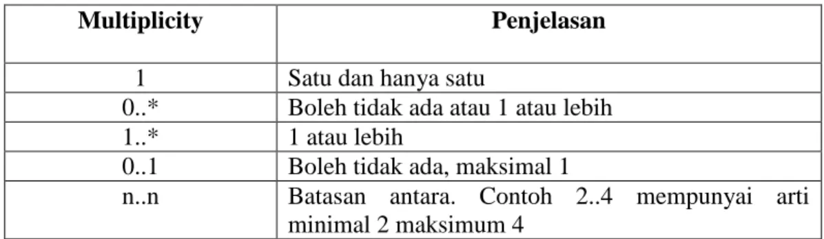 Tabel II.2. Multiplicity Class Diagram 