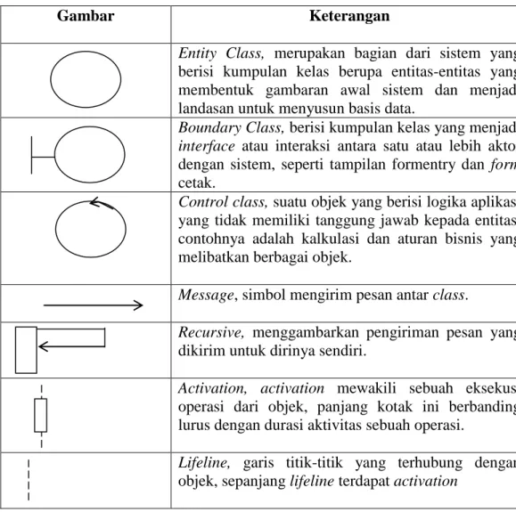 Tabel II.3. Simbol Sequence Diagram 