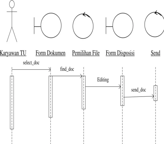 Gambar II.4.  Pembuatan Sequence Diagram  (Sumber : Windu Gata dan Grace Gata ; 2013 ) 