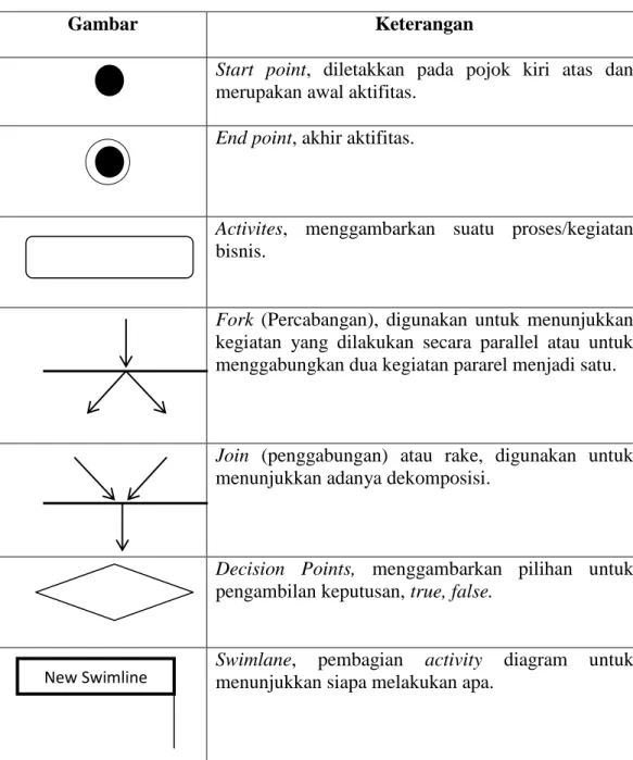 Tabel II.4. Simbol Activity Diagram 