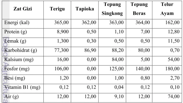 Tabel  5.    Komposisi  Gizi  per  100  gram  Mie  berdasarkan  Bahan  Baku  Utama  Pembuat Mie 