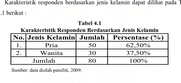 Tabel 4.1 Karakteristik Responden Berdasarkan Jenis Kelamin 