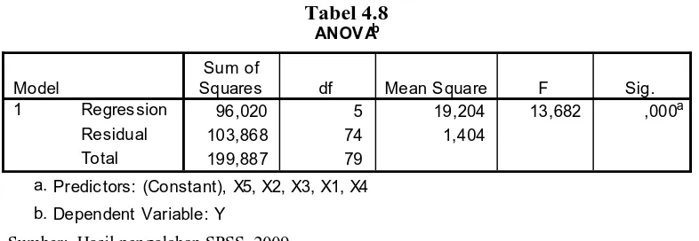 Tabel 4.8 ANOVAb