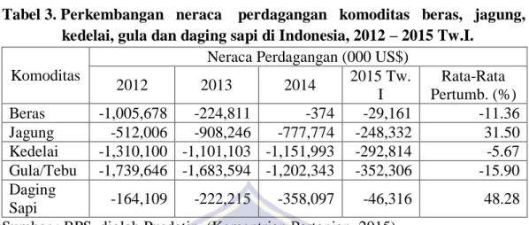 Tabel 4. Indeks   Spesialisasi   Perdagangan  (ISP)  komoditas  beras,  jagung,      kedelai, gula dan daging sapi di Indonesia, 2010 – 2014
