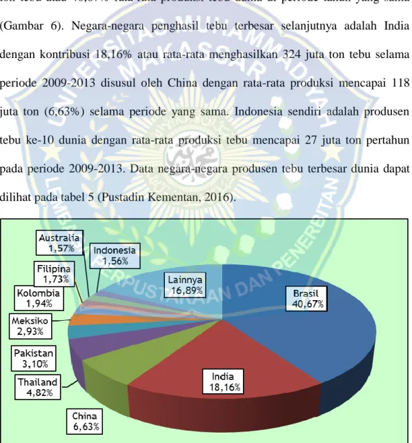 Gambar 6. Sentra Produksi Gula Dunia, Rata-rata 2009-2013 (Pustadin  Kementan, 2016). 