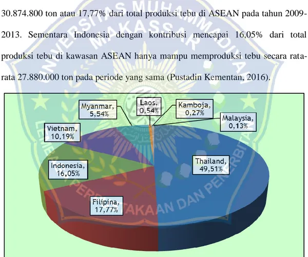 Gambar 10.  Senrta  Produksi  Tebu  Negara - negara  Anggota  ASEAN,    Rata - rata 2009 – 2013 (Pustadin Kementan, 2016)